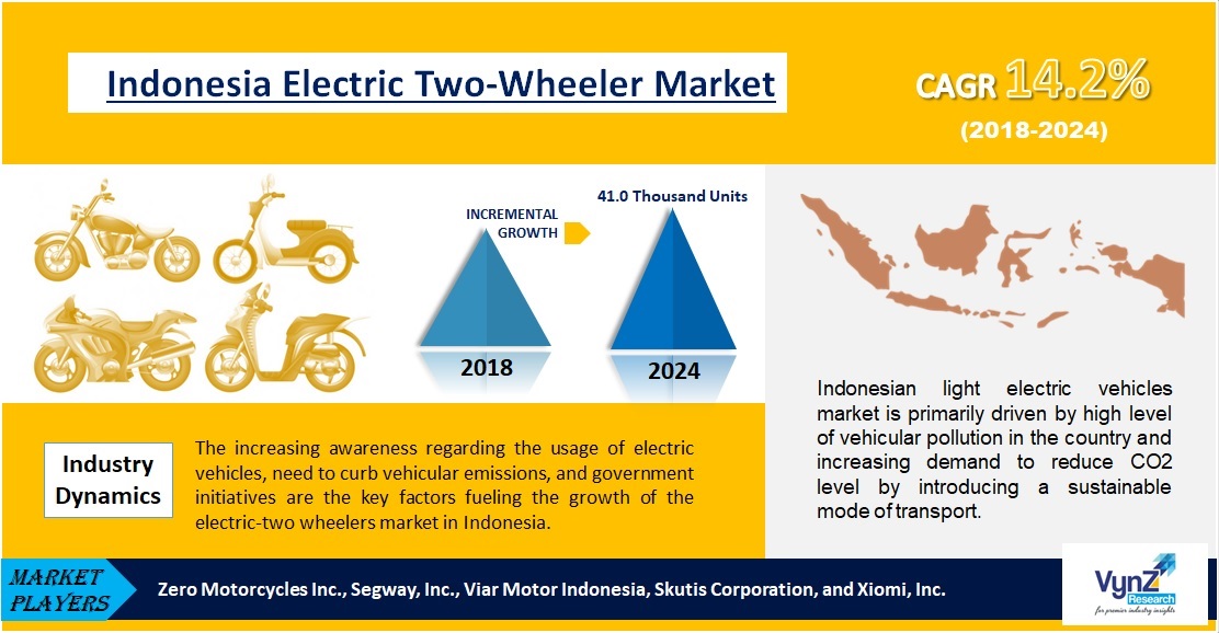 Indonesia Electric TwoWheeler Market Industry Analysis Report 2024